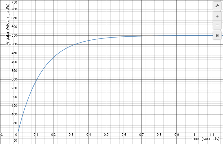 Speed Graph